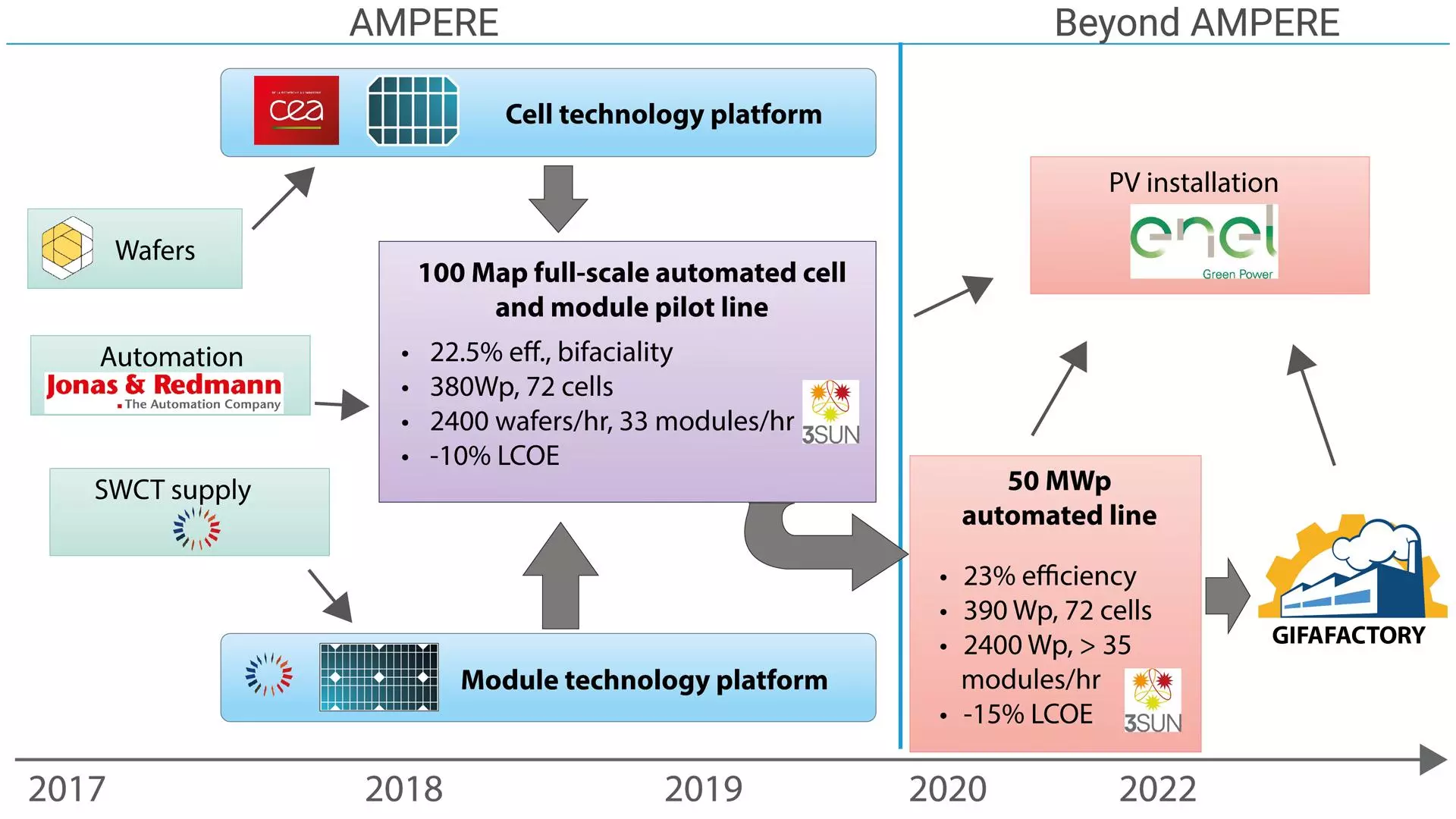 The main objective of AMPERE is the implementation of a 100 MWp  fully automated pilot line based on silicon heterojunction technology
